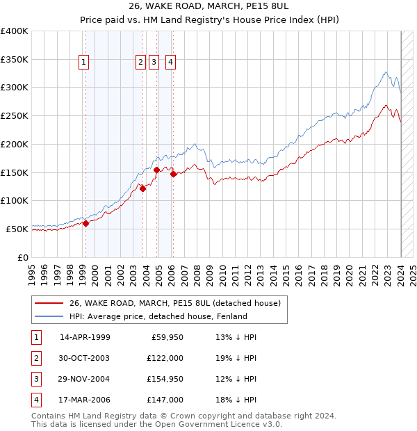 26, WAKE ROAD, MARCH, PE15 8UL: Price paid vs HM Land Registry's House Price Index