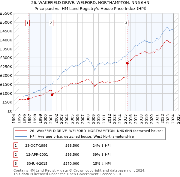 26, WAKEFIELD DRIVE, WELFORD, NORTHAMPTON, NN6 6HN: Price paid vs HM Land Registry's House Price Index