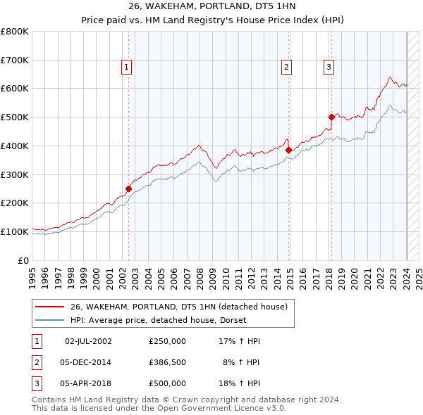 26, WAKEHAM, PORTLAND, DT5 1HN: Price paid vs HM Land Registry's House Price Index