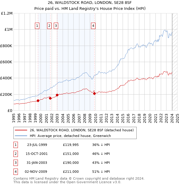 26, WALDSTOCK ROAD, LONDON, SE28 8SF: Price paid vs HM Land Registry's House Price Index