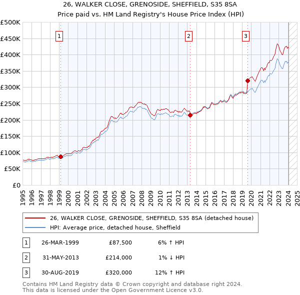 26, WALKER CLOSE, GRENOSIDE, SHEFFIELD, S35 8SA: Price paid vs HM Land Registry's House Price Index