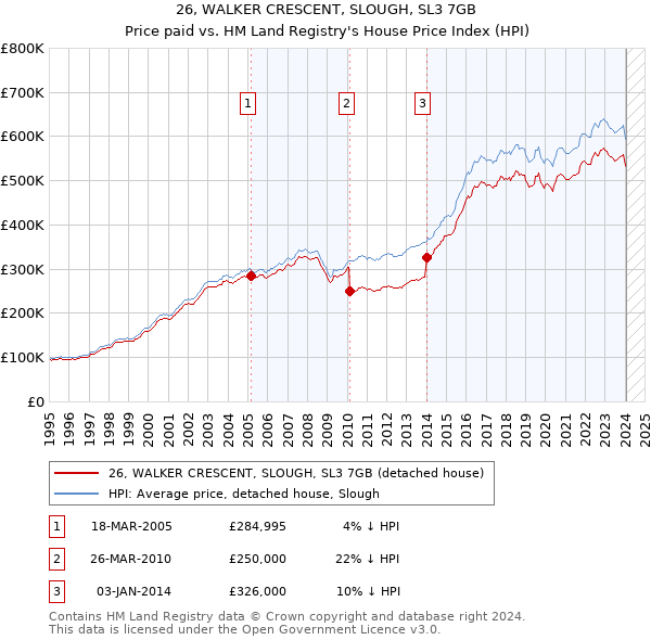 26, WALKER CRESCENT, SLOUGH, SL3 7GB: Price paid vs HM Land Registry's House Price Index