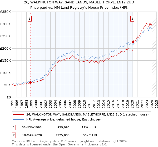 26, WALKINGTON WAY, SANDILANDS, MABLETHORPE, LN12 2UD: Price paid vs HM Land Registry's House Price Index