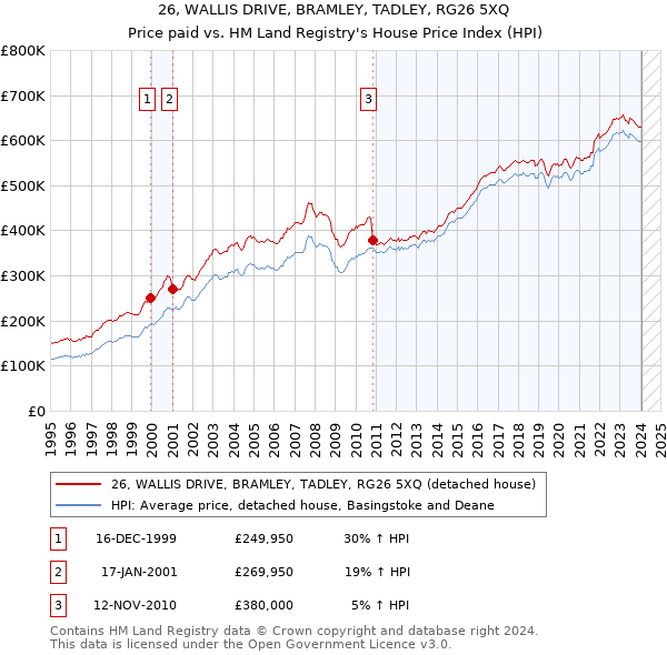 26, WALLIS DRIVE, BRAMLEY, TADLEY, RG26 5XQ: Price paid vs HM Land Registry's House Price Index