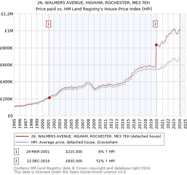 26, WALMERS AVENUE, HIGHAM, ROCHESTER, ME3 7EH: Price paid vs HM Land Registry's House Price Index