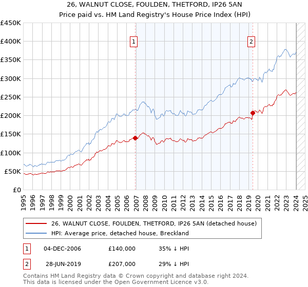 26, WALNUT CLOSE, FOULDEN, THETFORD, IP26 5AN: Price paid vs HM Land Registry's House Price Index