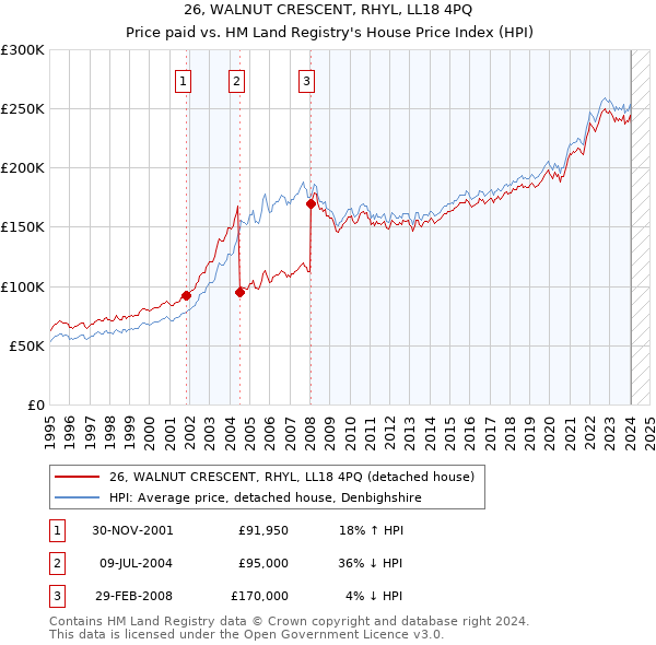 26, WALNUT CRESCENT, RHYL, LL18 4PQ: Price paid vs HM Land Registry's House Price Index