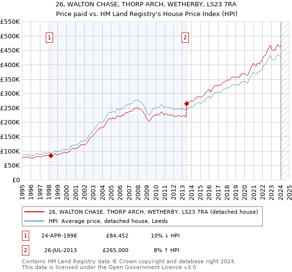 26, WALTON CHASE, THORP ARCH, WETHERBY, LS23 7RA: Price paid vs HM Land Registry's House Price Index