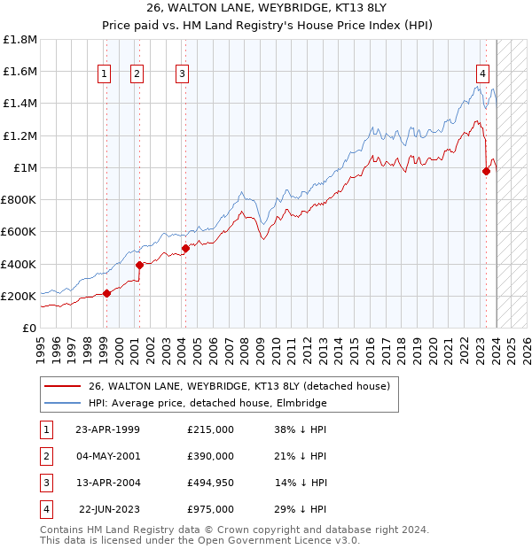 26, WALTON LANE, WEYBRIDGE, KT13 8LY: Price paid vs HM Land Registry's House Price Index