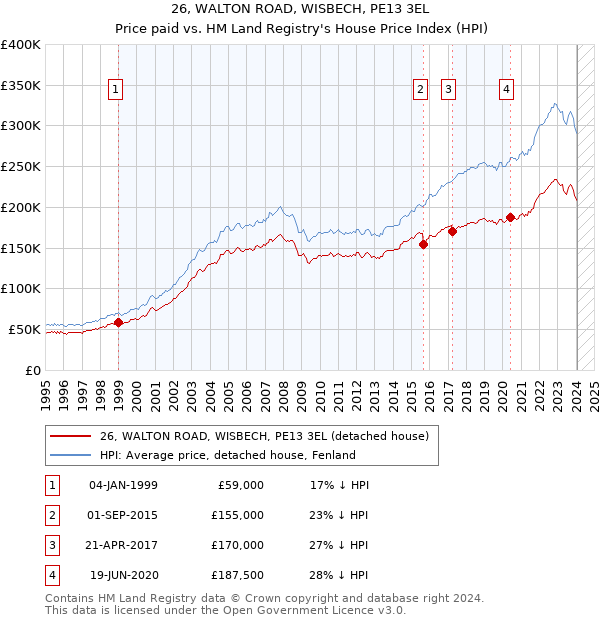 26, WALTON ROAD, WISBECH, PE13 3EL: Price paid vs HM Land Registry's House Price Index