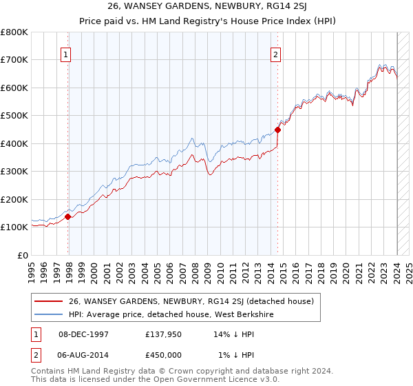 26, WANSEY GARDENS, NEWBURY, RG14 2SJ: Price paid vs HM Land Registry's House Price Index