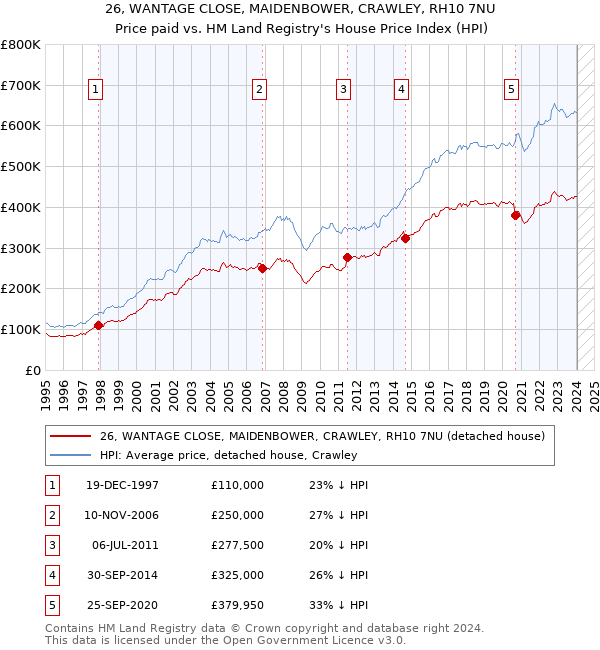 26, WANTAGE CLOSE, MAIDENBOWER, CRAWLEY, RH10 7NU: Price paid vs HM Land Registry's House Price Index