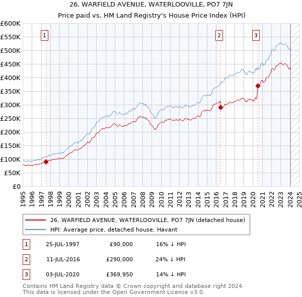 26, WARFIELD AVENUE, WATERLOOVILLE, PO7 7JN: Price paid vs HM Land Registry's House Price Index