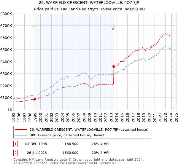 26, WARFIELD CRESCENT, WATERLOOVILLE, PO7 7JP: Price paid vs HM Land Registry's House Price Index