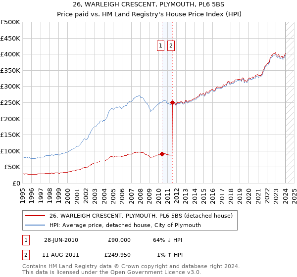 26, WARLEIGH CRESCENT, PLYMOUTH, PL6 5BS: Price paid vs HM Land Registry's House Price Index
