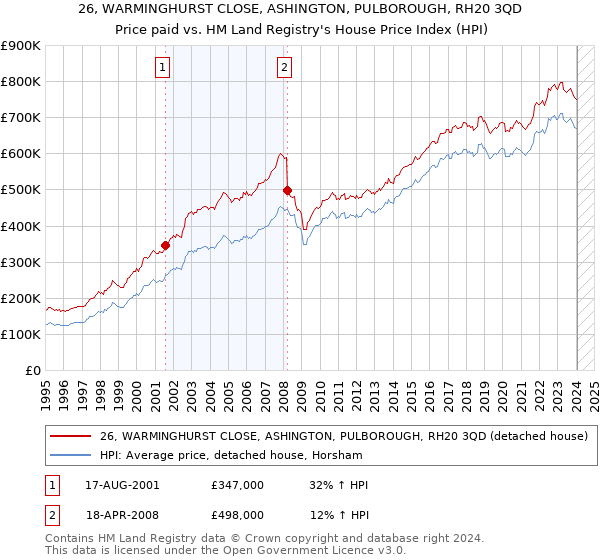 26, WARMINGHURST CLOSE, ASHINGTON, PULBOROUGH, RH20 3QD: Price paid vs HM Land Registry's House Price Index