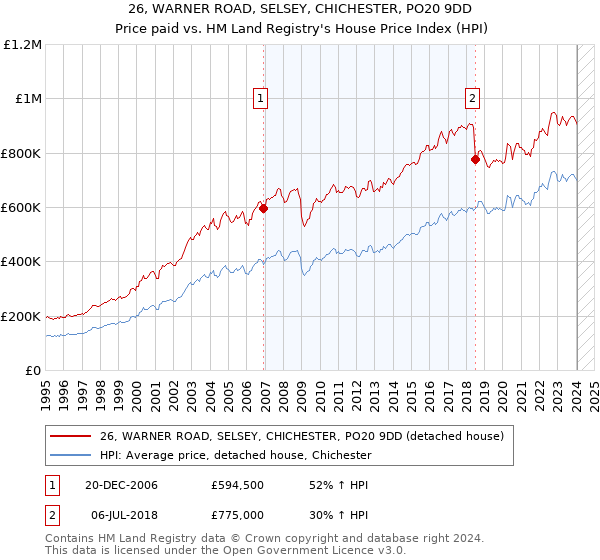26, WARNER ROAD, SELSEY, CHICHESTER, PO20 9DD: Price paid vs HM Land Registry's House Price Index