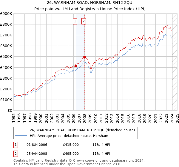 26, WARNHAM ROAD, HORSHAM, RH12 2QU: Price paid vs HM Land Registry's House Price Index