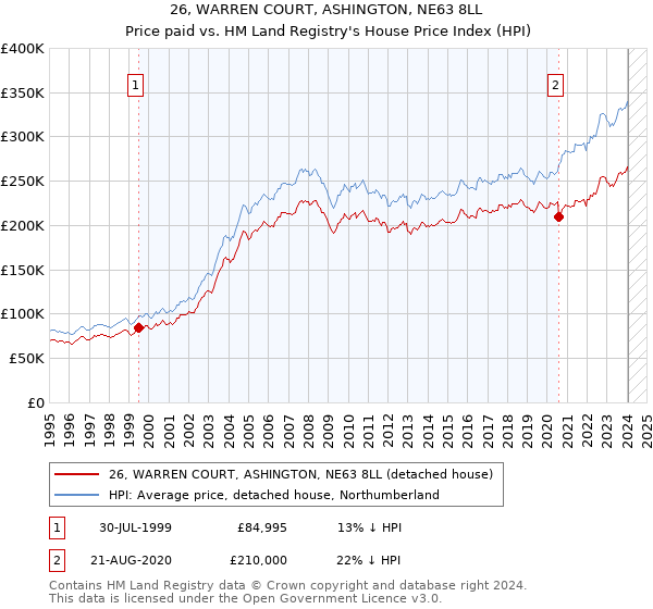 26, WARREN COURT, ASHINGTON, NE63 8LL: Price paid vs HM Land Registry's House Price Index