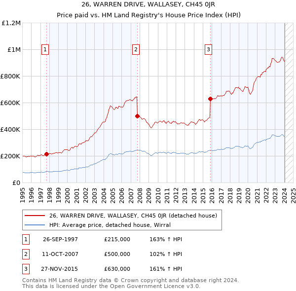 26, WARREN DRIVE, WALLASEY, CH45 0JR: Price paid vs HM Land Registry's House Price Index