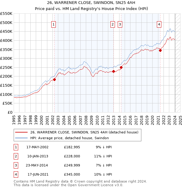 26, WARRENER CLOSE, SWINDON, SN25 4AH: Price paid vs HM Land Registry's House Price Index