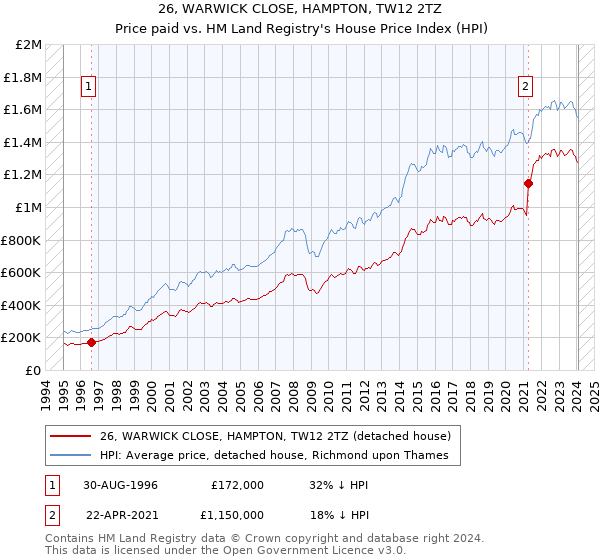 26, WARWICK CLOSE, HAMPTON, TW12 2TZ: Price paid vs HM Land Registry's House Price Index