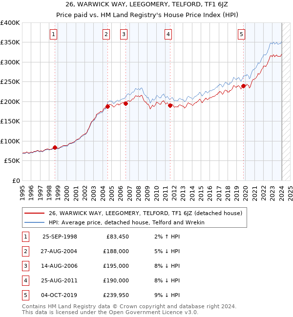 26, WARWICK WAY, LEEGOMERY, TELFORD, TF1 6JZ: Price paid vs HM Land Registry's House Price Index