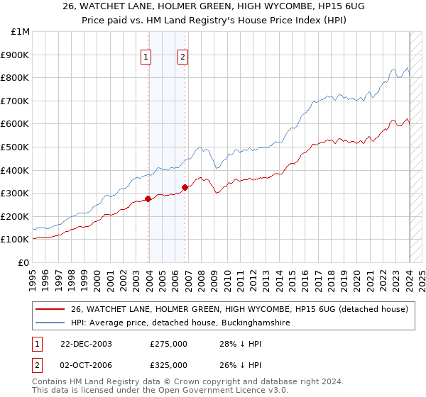 26, WATCHET LANE, HOLMER GREEN, HIGH WYCOMBE, HP15 6UG: Price paid vs HM Land Registry's House Price Index