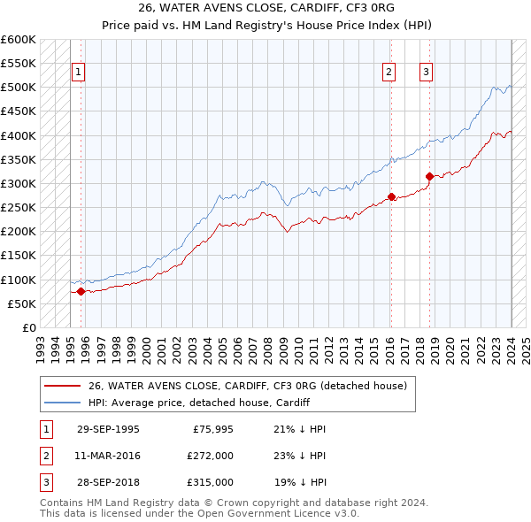 26, WATER AVENS CLOSE, CARDIFF, CF3 0RG: Price paid vs HM Land Registry's House Price Index