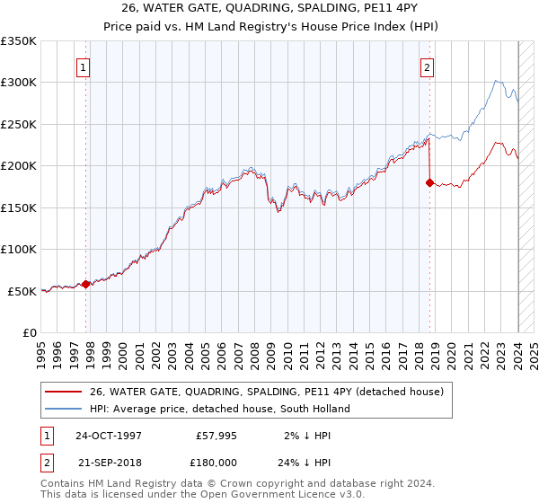 26, WATER GATE, QUADRING, SPALDING, PE11 4PY: Price paid vs HM Land Registry's House Price Index