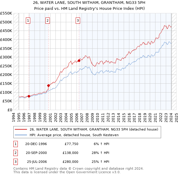 26, WATER LANE, SOUTH WITHAM, GRANTHAM, NG33 5PH: Price paid vs HM Land Registry's House Price Index