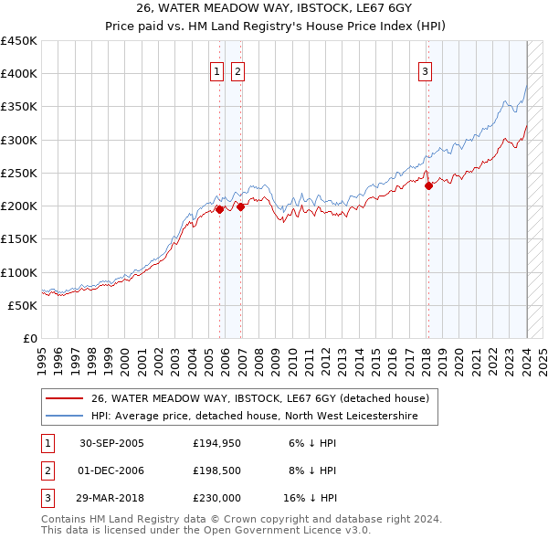 26, WATER MEADOW WAY, IBSTOCK, LE67 6GY: Price paid vs HM Land Registry's House Price Index