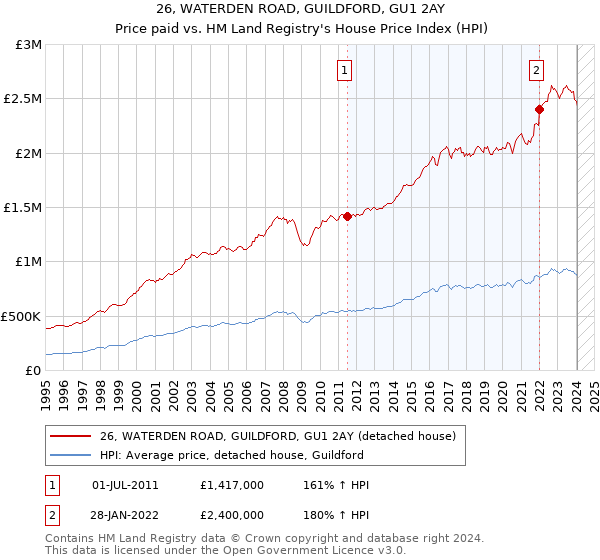 26, WATERDEN ROAD, GUILDFORD, GU1 2AY: Price paid vs HM Land Registry's House Price Index
