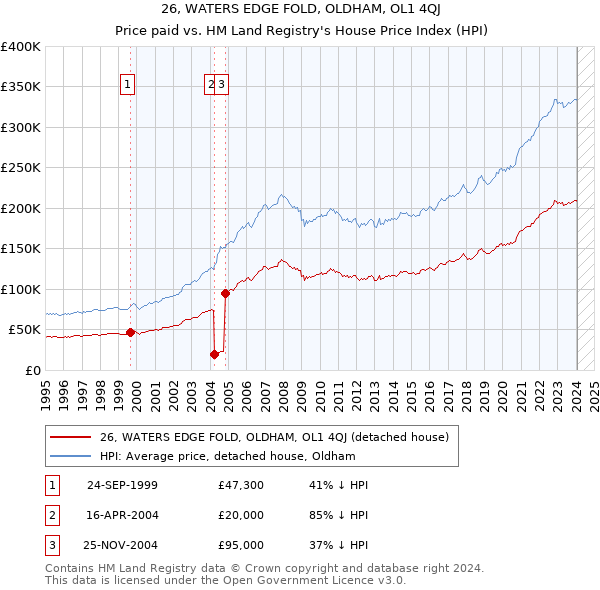 26, WATERS EDGE FOLD, OLDHAM, OL1 4QJ: Price paid vs HM Land Registry's House Price Index