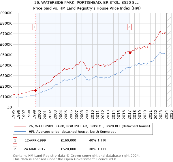 26, WATERSIDE PARK, PORTISHEAD, BRISTOL, BS20 8LL: Price paid vs HM Land Registry's House Price Index