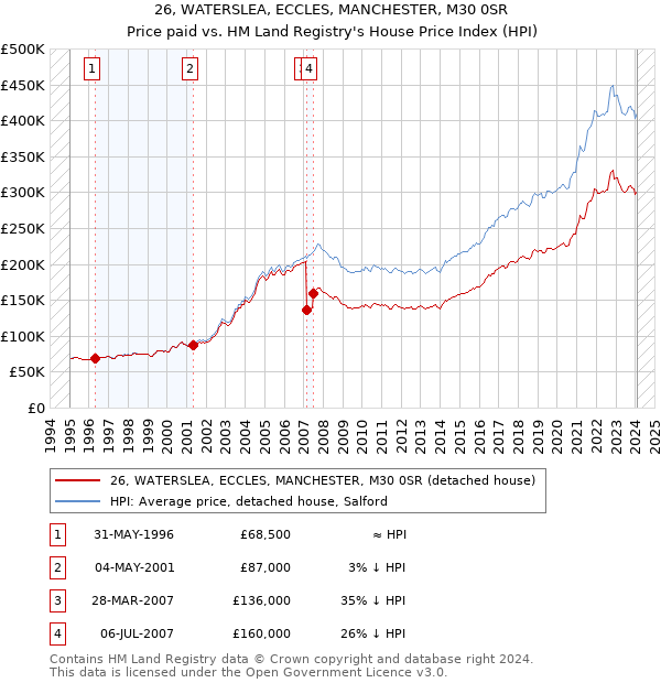 26, WATERSLEA, ECCLES, MANCHESTER, M30 0SR: Price paid vs HM Land Registry's House Price Index