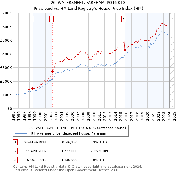 26, WATERSMEET, FAREHAM, PO16 0TG: Price paid vs HM Land Registry's House Price Index