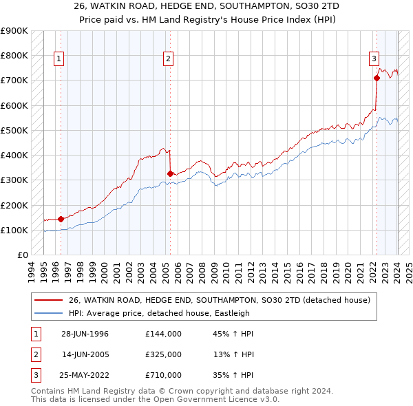 26, WATKIN ROAD, HEDGE END, SOUTHAMPTON, SO30 2TD: Price paid vs HM Land Registry's House Price Index