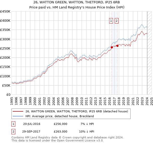 26, WATTON GREEN, WATTON, THETFORD, IP25 6RB: Price paid vs HM Land Registry's House Price Index