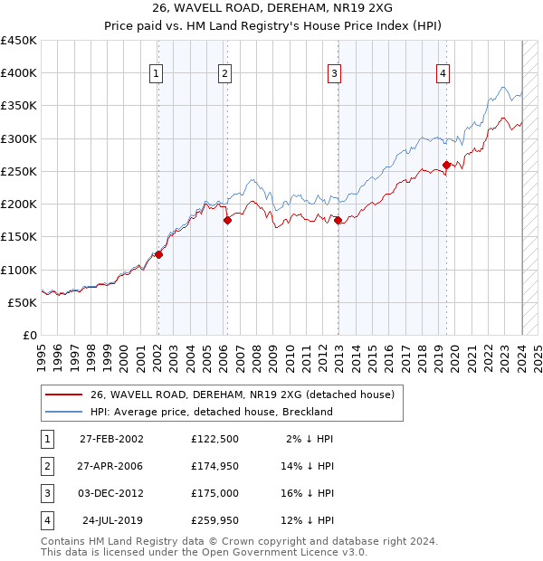 26, WAVELL ROAD, DEREHAM, NR19 2XG: Price paid vs HM Land Registry's House Price Index