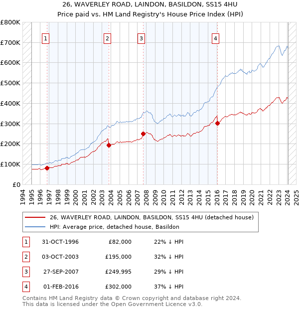 26, WAVERLEY ROAD, LAINDON, BASILDON, SS15 4HU: Price paid vs HM Land Registry's House Price Index