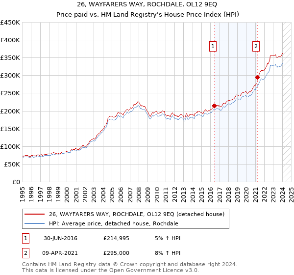 26, WAYFARERS WAY, ROCHDALE, OL12 9EQ: Price paid vs HM Land Registry's House Price Index