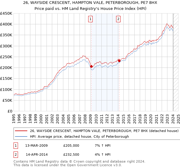 26, WAYSIDE CRESCENT, HAMPTON VALE, PETERBOROUGH, PE7 8HX: Price paid vs HM Land Registry's House Price Index