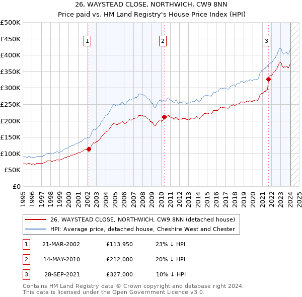 26, WAYSTEAD CLOSE, NORTHWICH, CW9 8NN: Price paid vs HM Land Registry's House Price Index