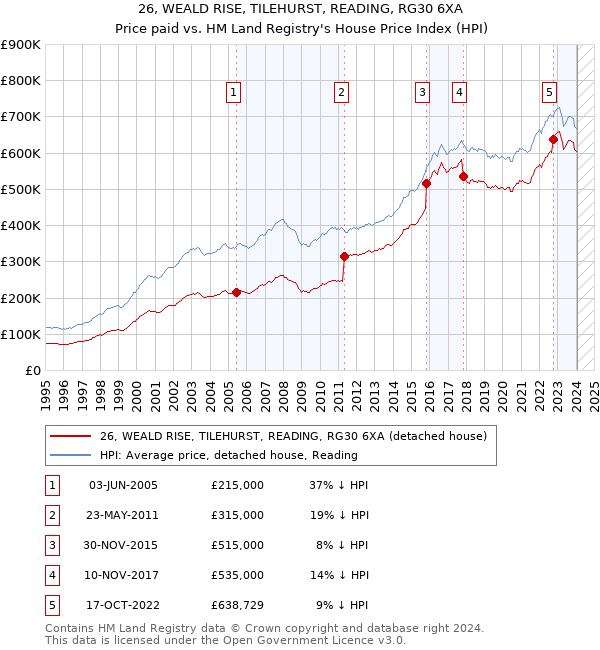 26, WEALD RISE, TILEHURST, READING, RG30 6XA: Price paid vs HM Land Registry's House Price Index