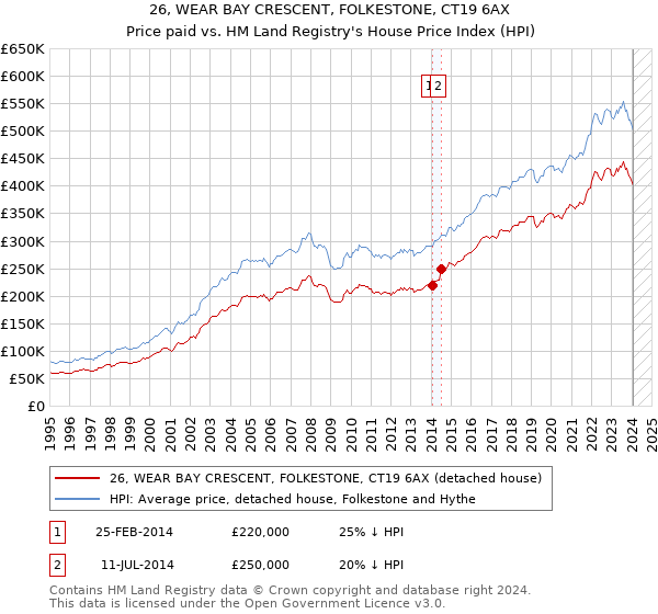 26, WEAR BAY CRESCENT, FOLKESTONE, CT19 6AX: Price paid vs HM Land Registry's House Price Index