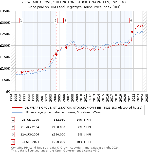 26, WEARE GROVE, STILLINGTON, STOCKTON-ON-TEES, TS21 1NX: Price paid vs HM Land Registry's House Price Index