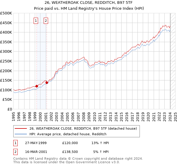 26, WEATHEROAK CLOSE, REDDITCH, B97 5TF: Price paid vs HM Land Registry's House Price Index