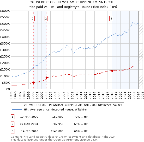 26, WEBB CLOSE, PEWSHAM, CHIPPENHAM, SN15 3XF: Price paid vs HM Land Registry's House Price Index