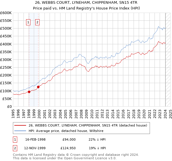 26, WEBBS COURT, LYNEHAM, CHIPPENHAM, SN15 4TR: Price paid vs HM Land Registry's House Price Index